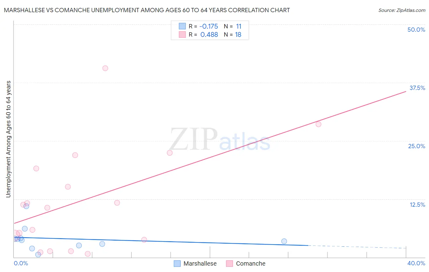 Marshallese vs Comanche Unemployment Among Ages 60 to 64 years