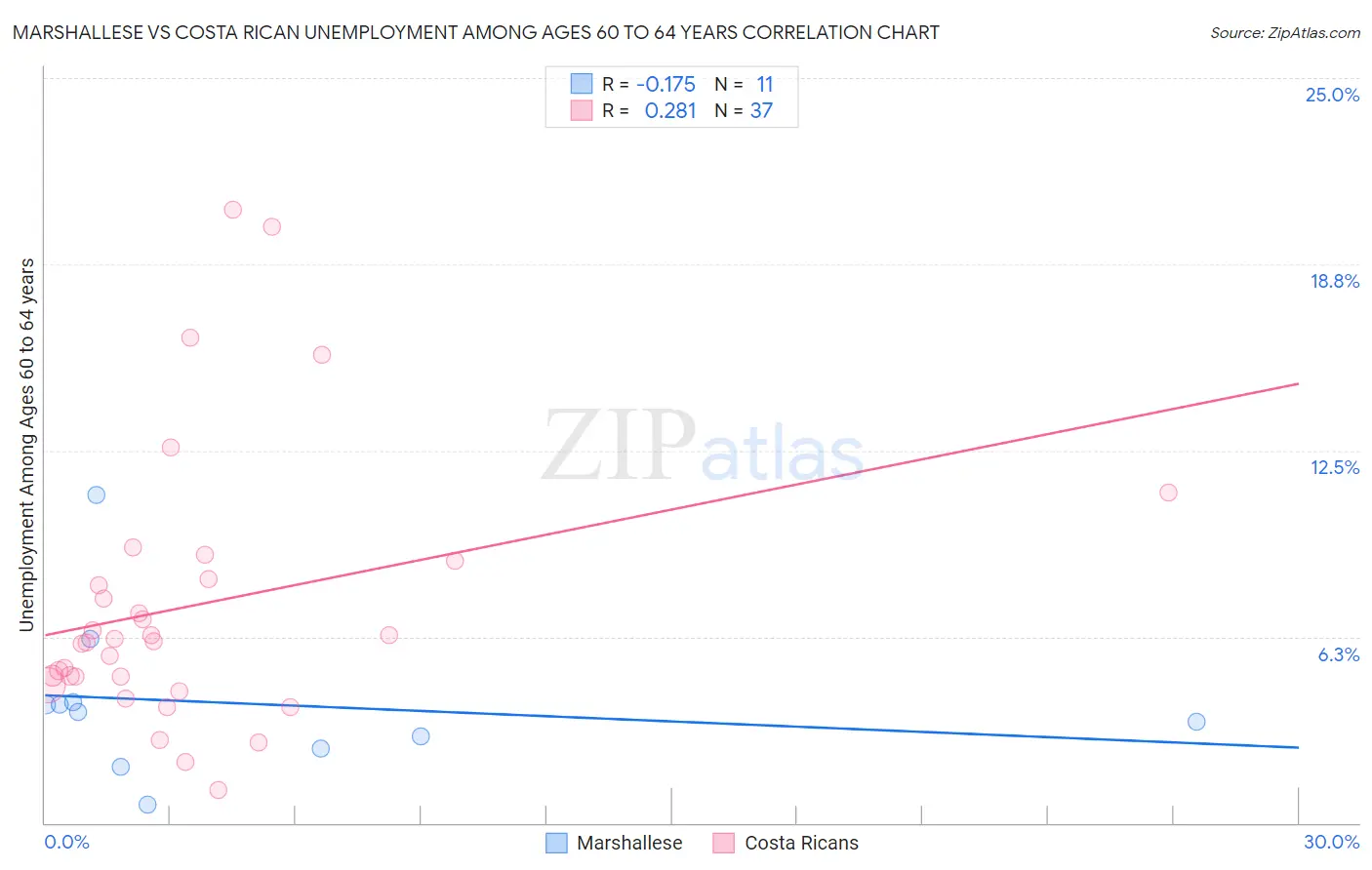 Marshallese vs Costa Rican Unemployment Among Ages 60 to 64 years