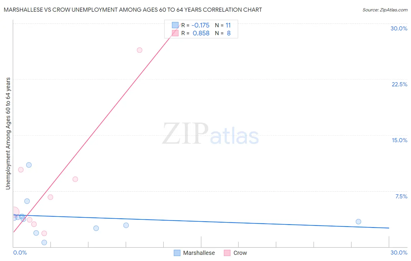 Marshallese vs Crow Unemployment Among Ages 60 to 64 years