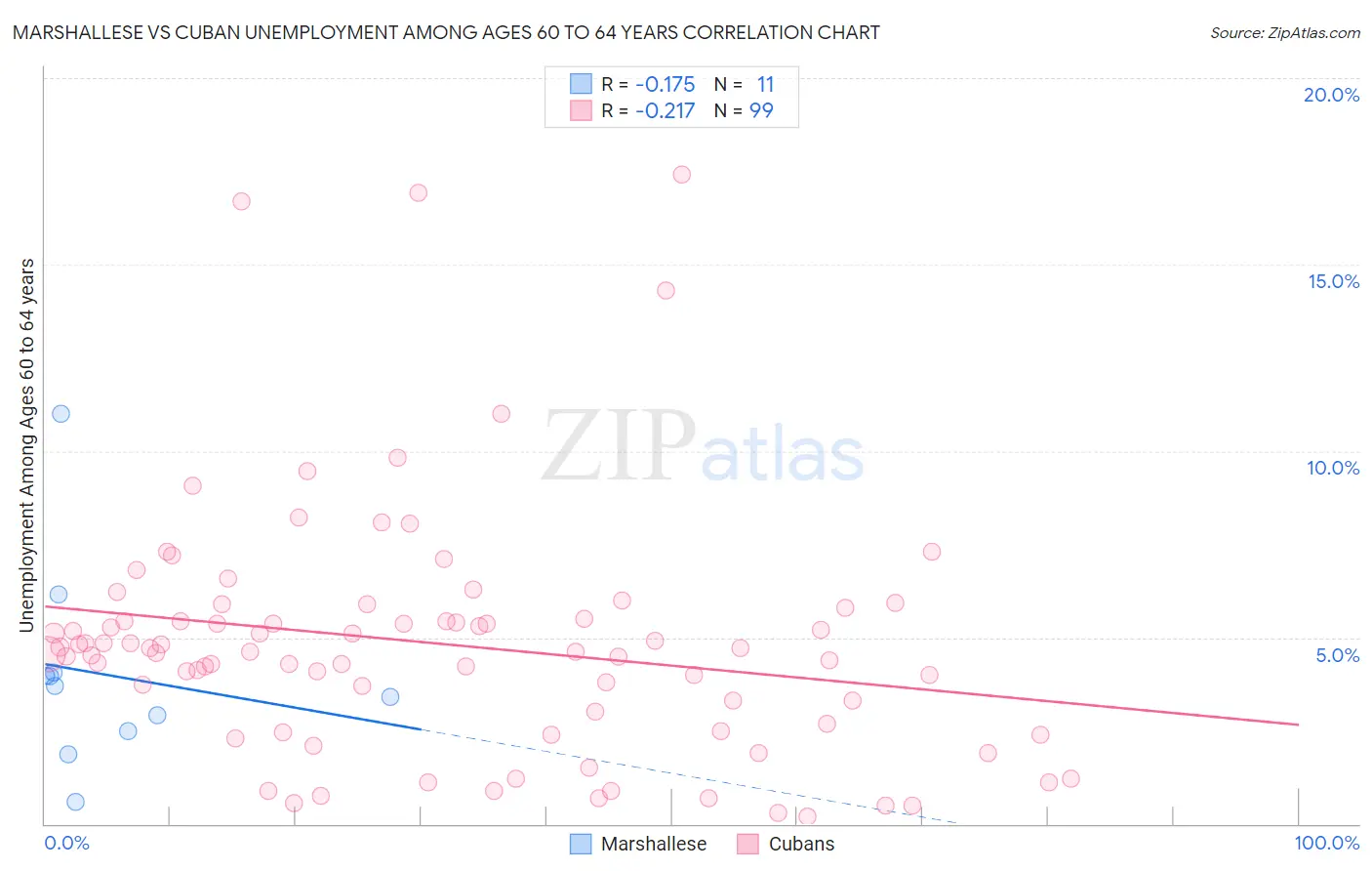 Marshallese vs Cuban Unemployment Among Ages 60 to 64 years