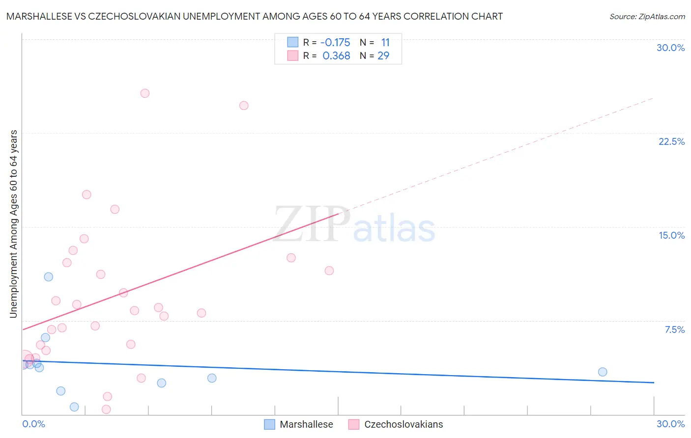 Marshallese vs Czechoslovakian Unemployment Among Ages 60 to 64 years