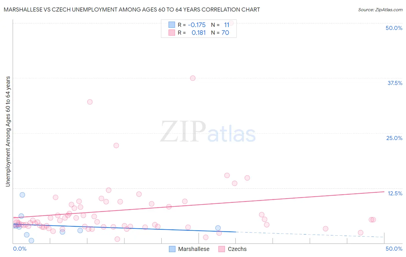 Marshallese vs Czech Unemployment Among Ages 60 to 64 years