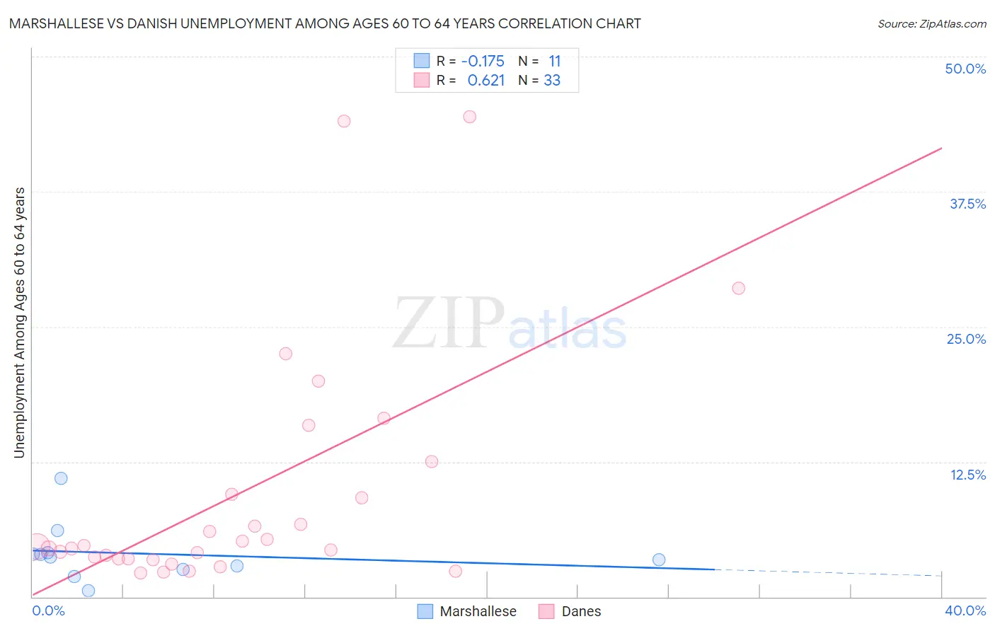 Marshallese vs Danish Unemployment Among Ages 60 to 64 years