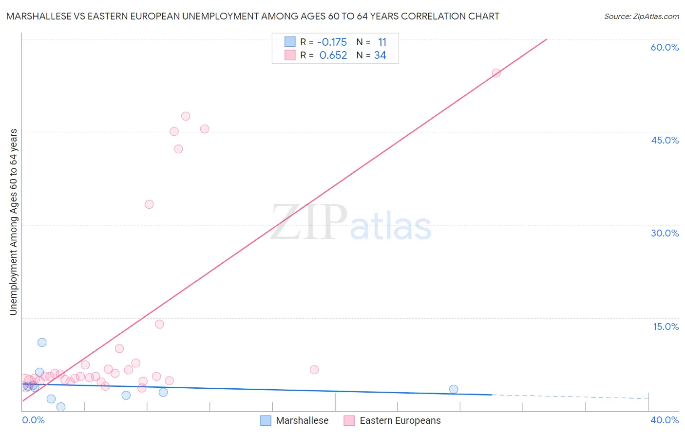 Marshallese vs Eastern European Unemployment Among Ages 60 to 64 years