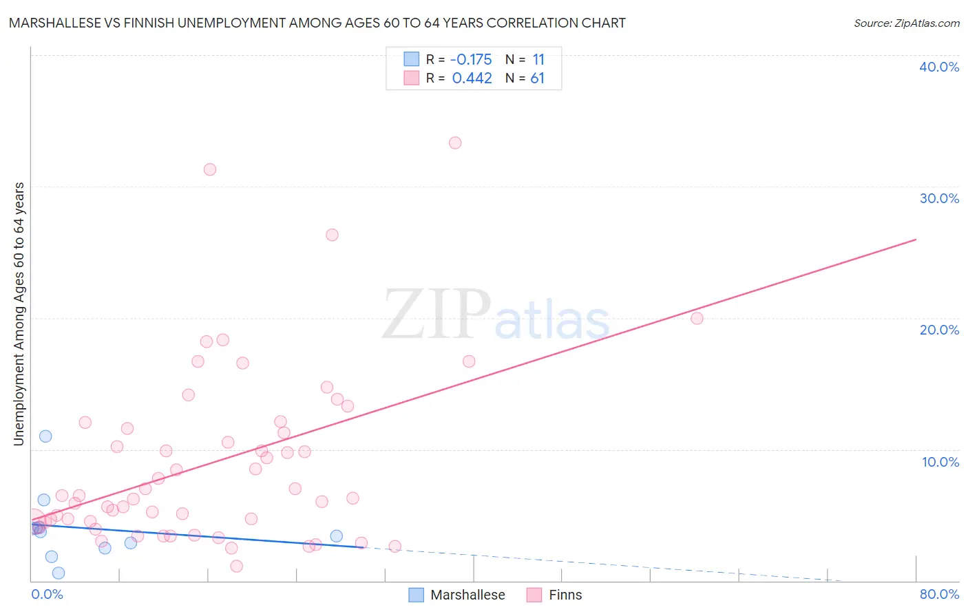 Marshallese vs Finnish Unemployment Among Ages 60 to 64 years