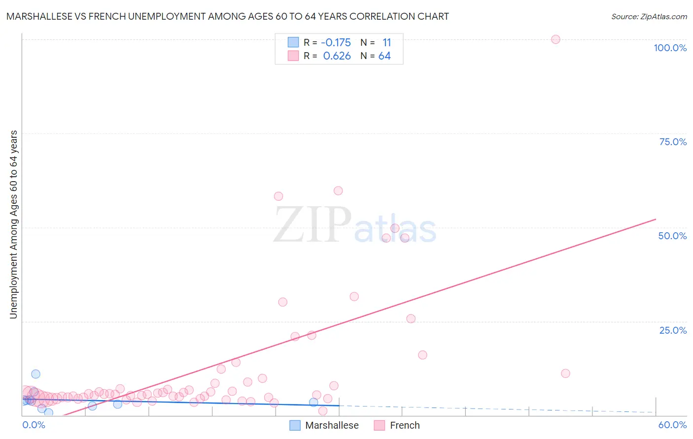 Marshallese vs French Unemployment Among Ages 60 to 64 years