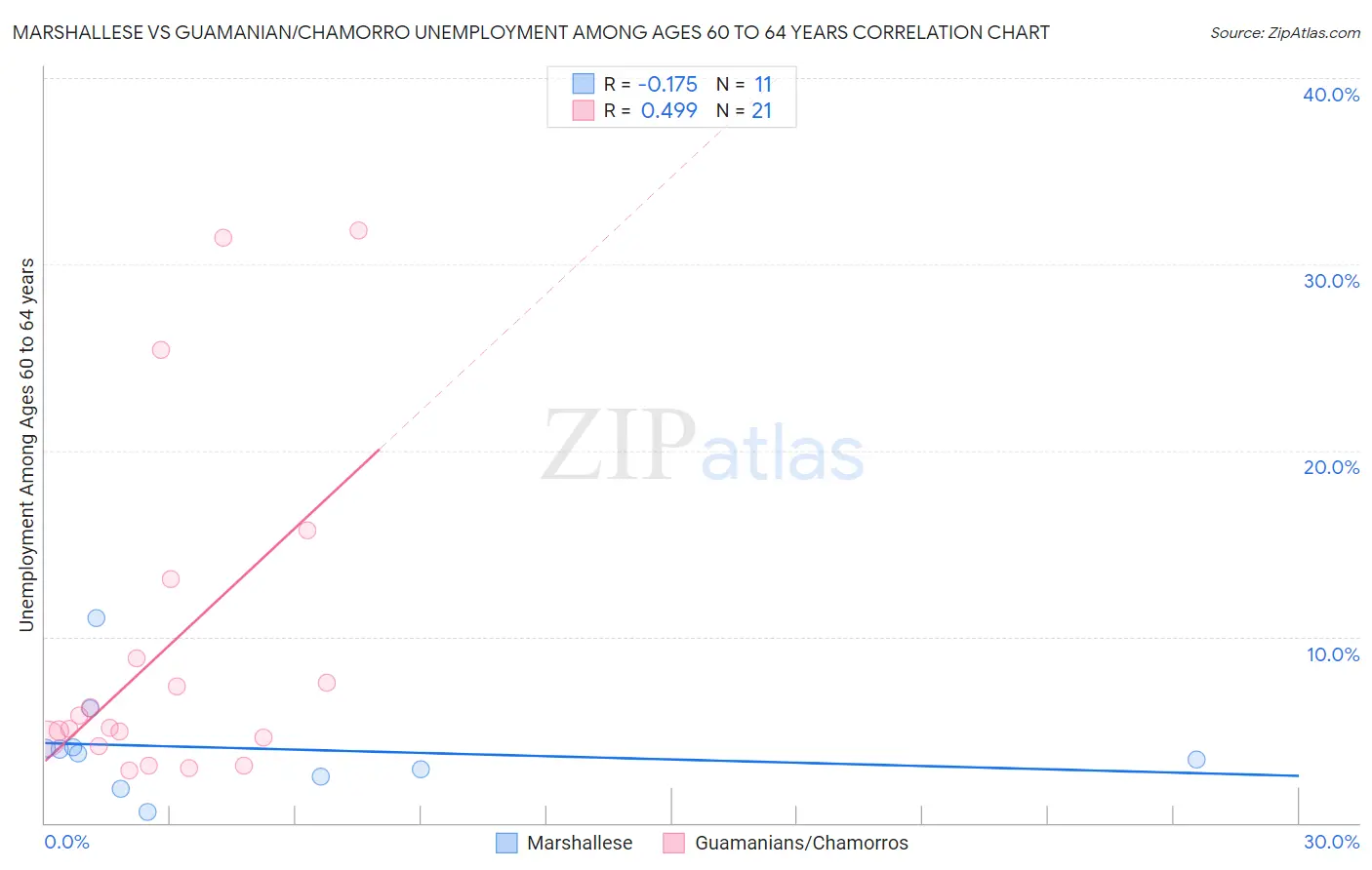 Marshallese vs Guamanian/Chamorro Unemployment Among Ages 60 to 64 years