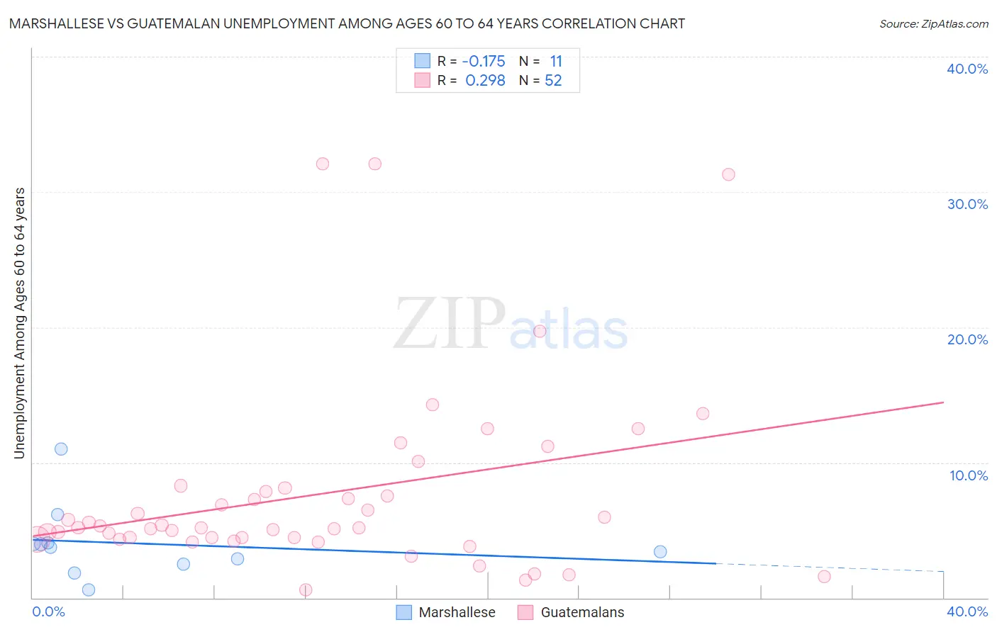 Marshallese vs Guatemalan Unemployment Among Ages 60 to 64 years