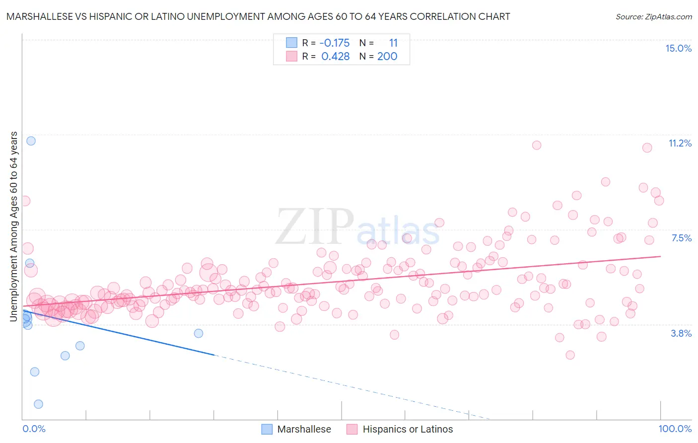 Marshallese vs Hispanic or Latino Unemployment Among Ages 60 to 64 years