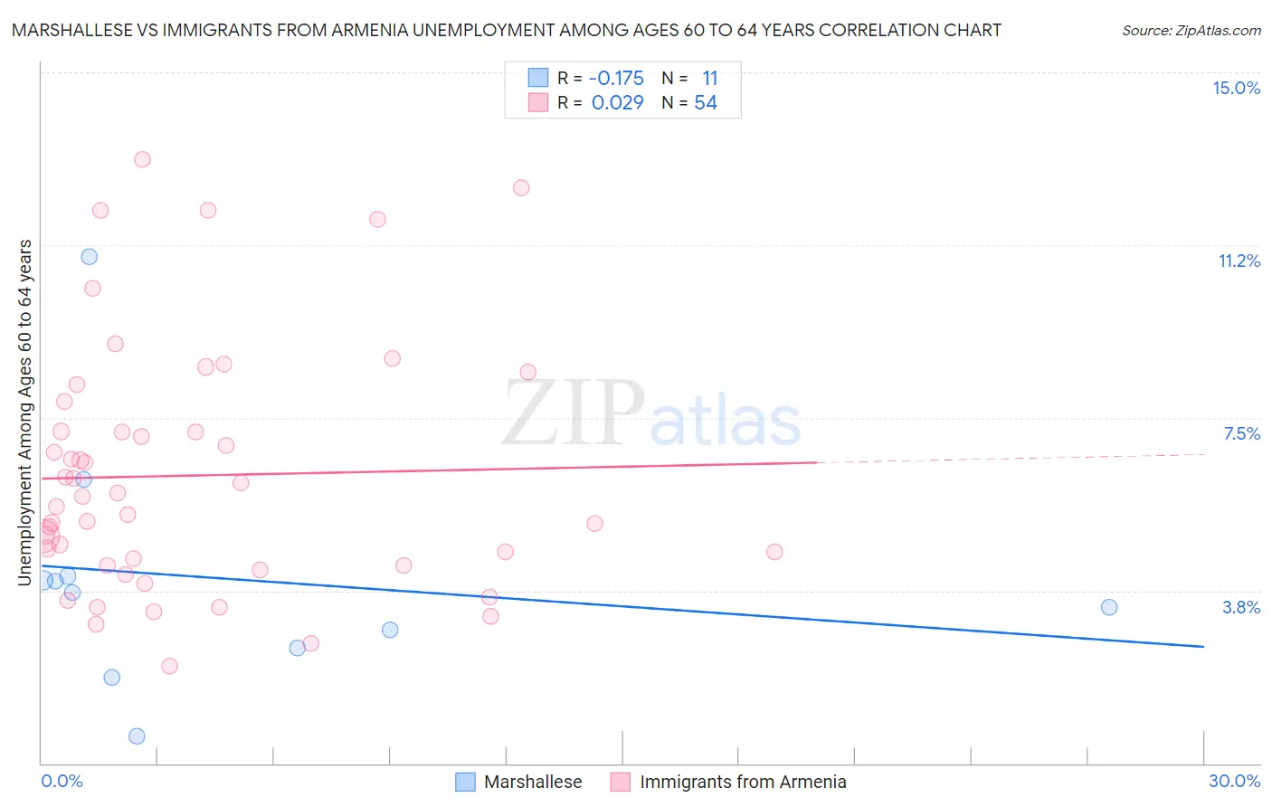 Marshallese vs Immigrants from Armenia Unemployment Among Ages 60 to 64 years