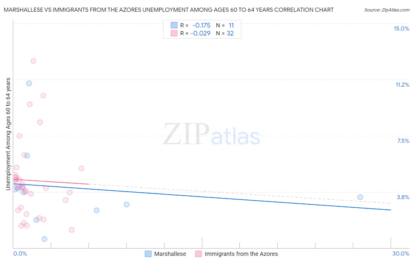 Marshallese vs Immigrants from the Azores Unemployment Among Ages 60 to 64 years