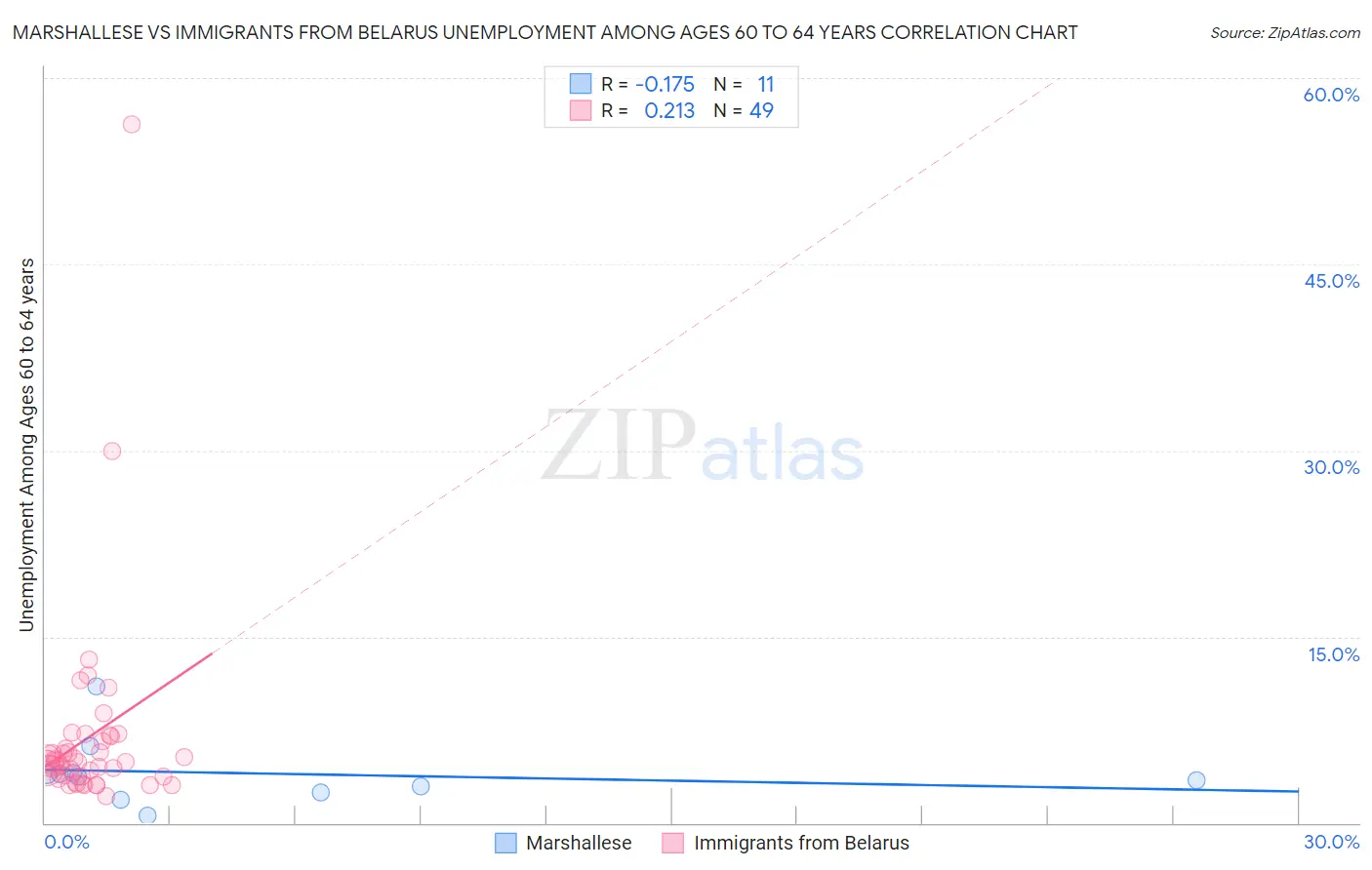 Marshallese vs Immigrants from Belarus Unemployment Among Ages 60 to 64 years