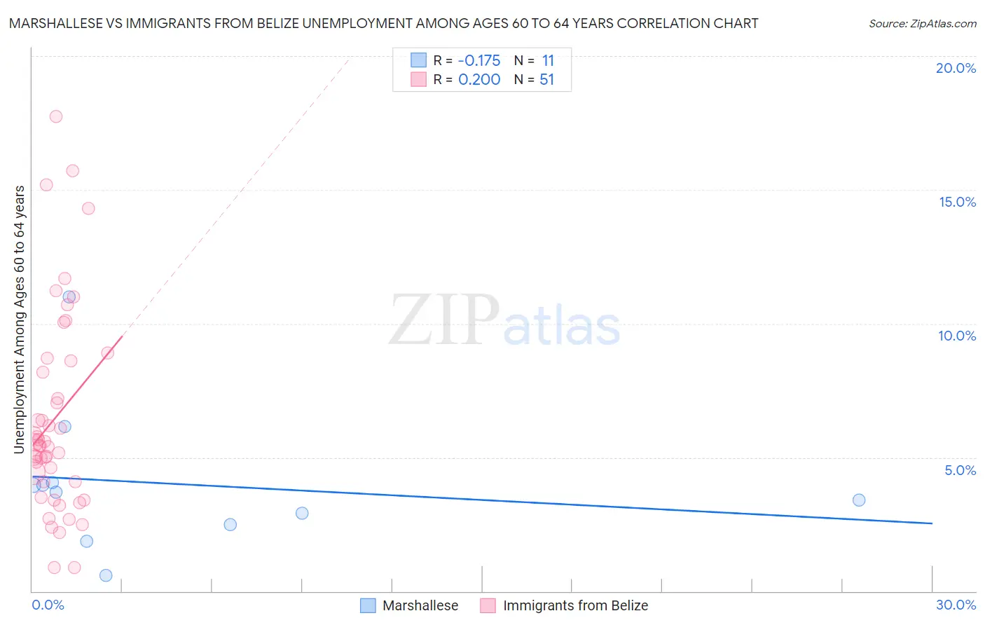 Marshallese vs Immigrants from Belize Unemployment Among Ages 60 to 64 years