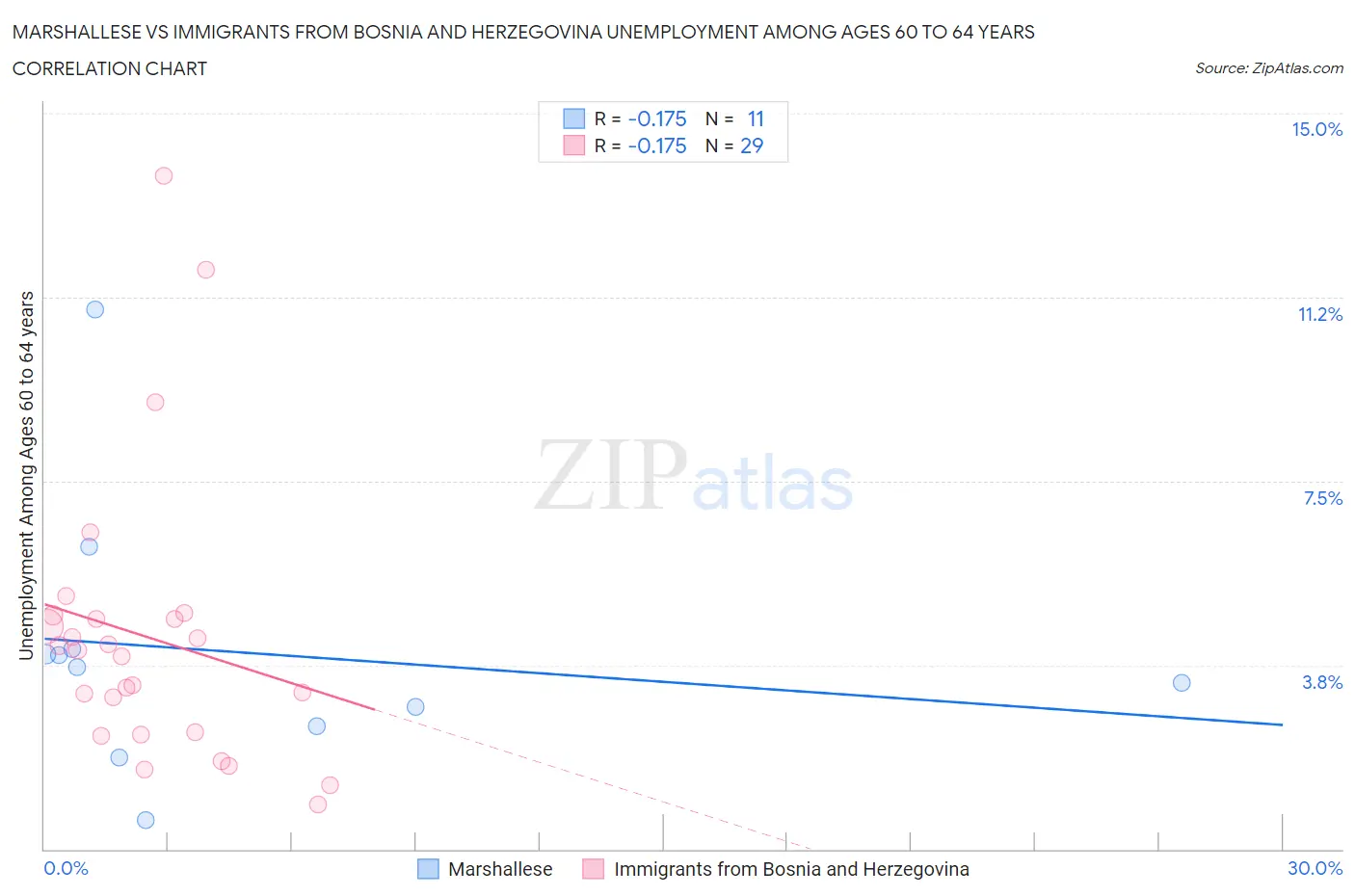 Marshallese vs Immigrants from Bosnia and Herzegovina Unemployment Among Ages 60 to 64 years