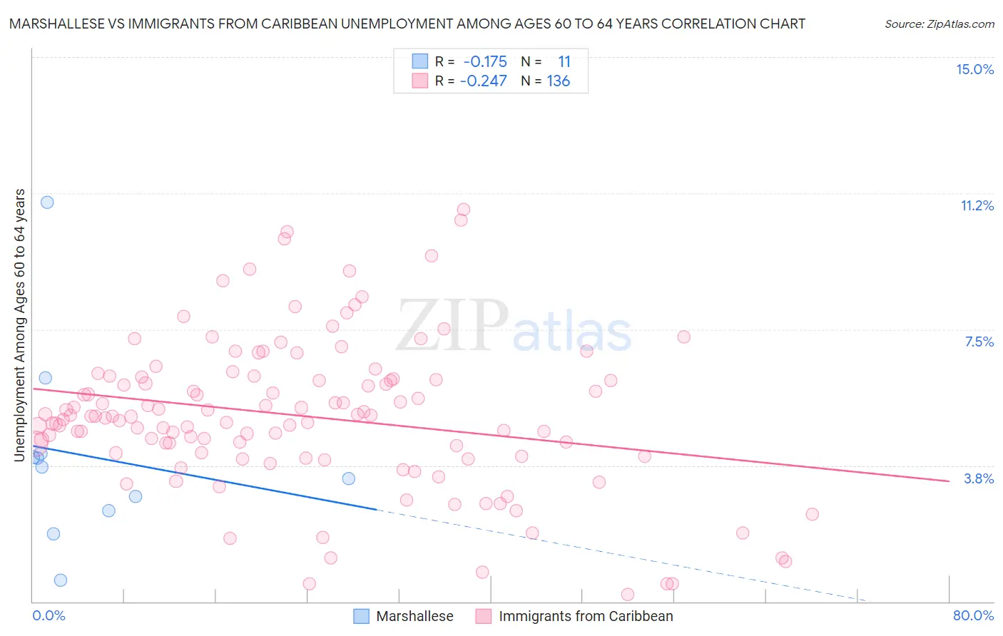 Marshallese vs Immigrants from Caribbean Unemployment Among Ages 60 to 64 years