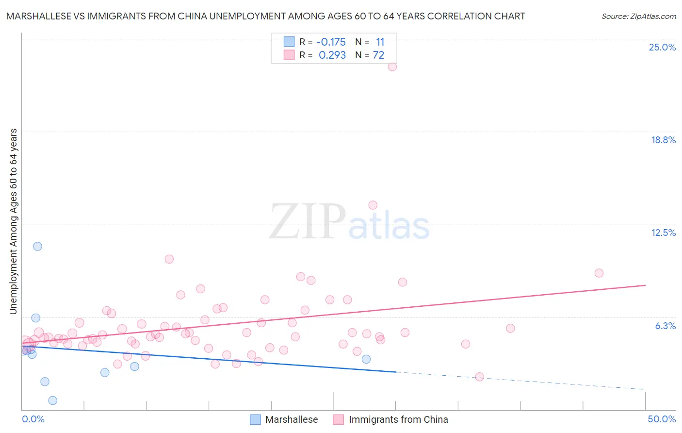 Marshallese vs Immigrants from China Unemployment Among Ages 60 to 64 years