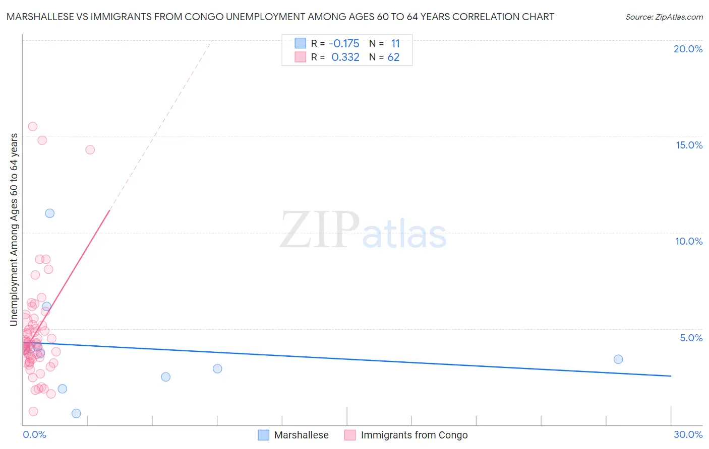 Marshallese vs Immigrants from Congo Unemployment Among Ages 60 to 64 years