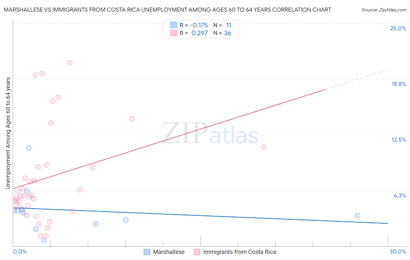 Marshallese vs Immigrants from Costa Rica Unemployment Among Ages 60 to 64 years