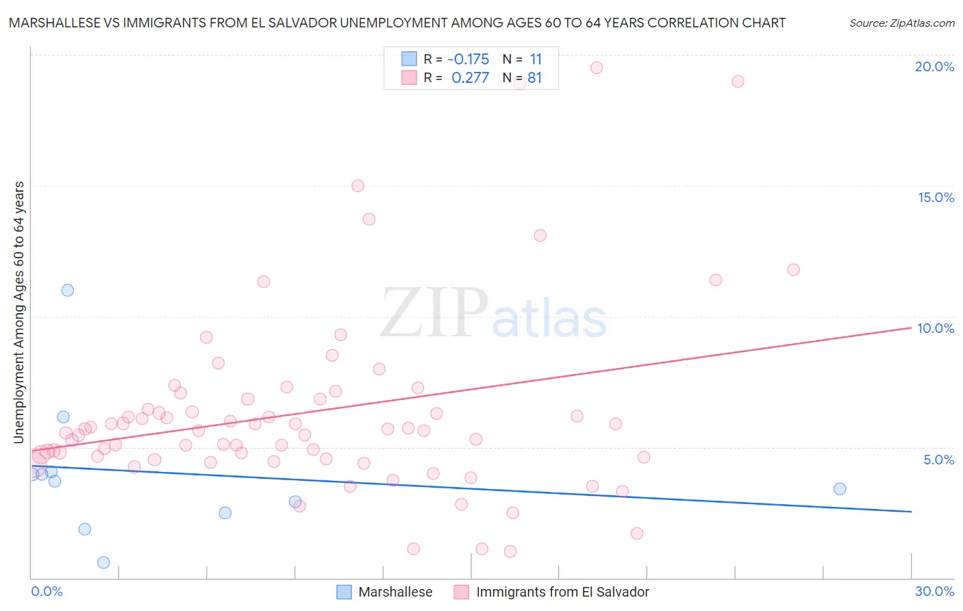 Marshallese vs Immigrants from El Salvador Unemployment Among Ages 60 to 64 years