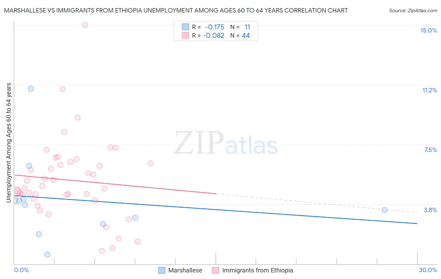 Marshallese vs Immigrants from Ethiopia Unemployment Among Ages 60 to 64 years