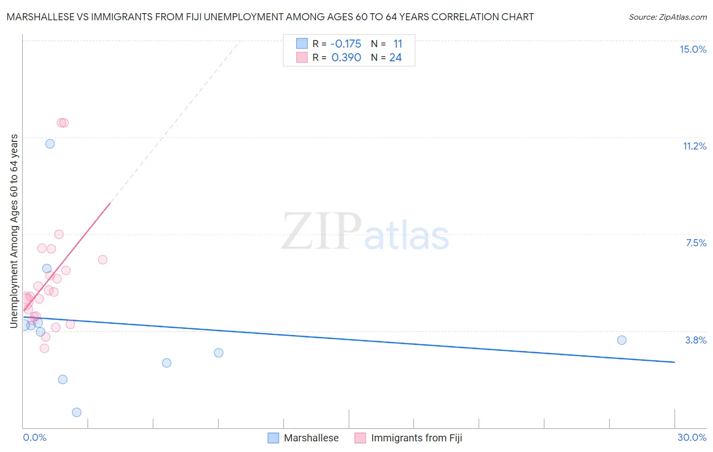 Marshallese vs Immigrants from Fiji Unemployment Among Ages 60 to 64 years
