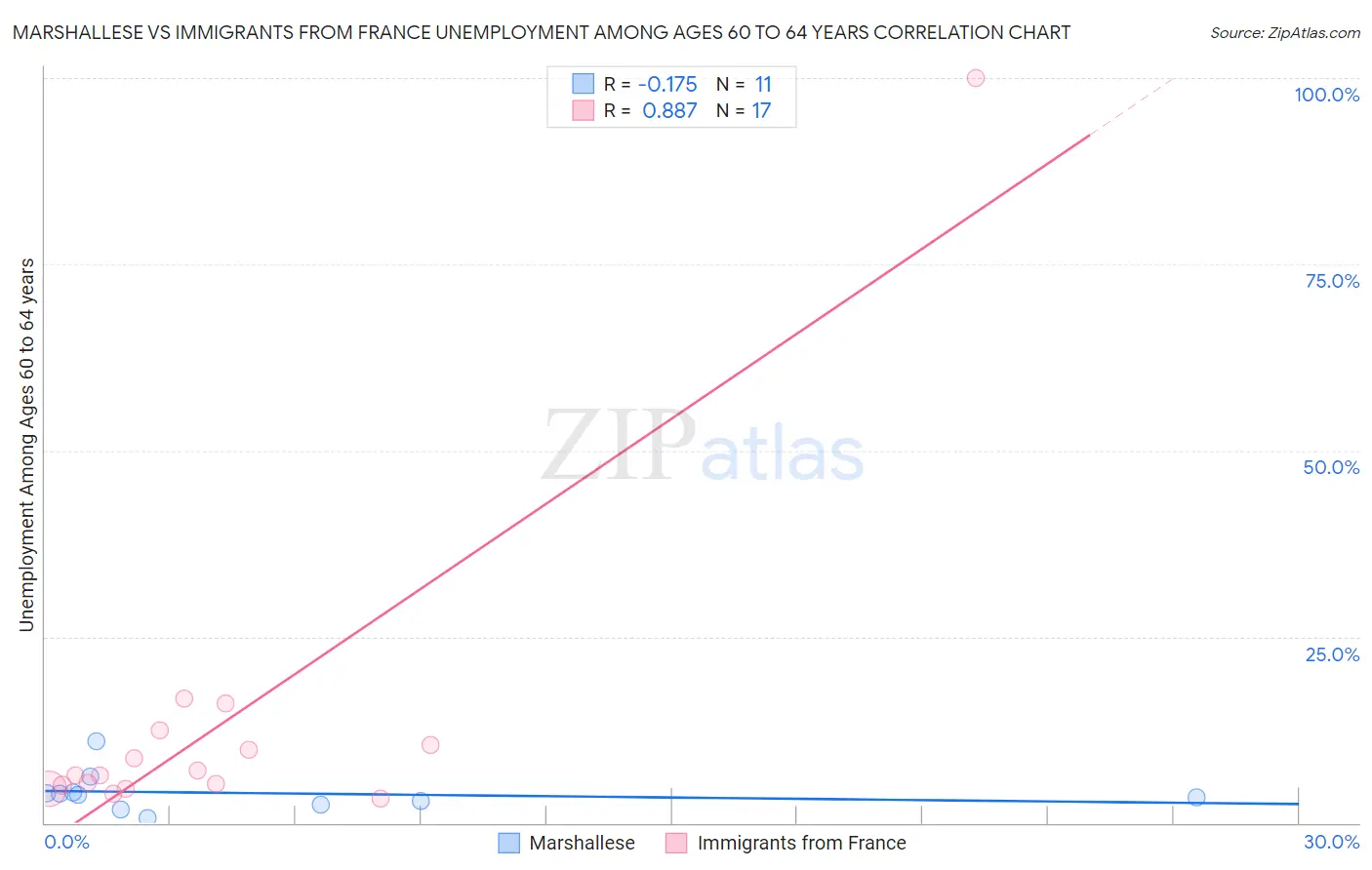 Marshallese vs Immigrants from France Unemployment Among Ages 60 to 64 years