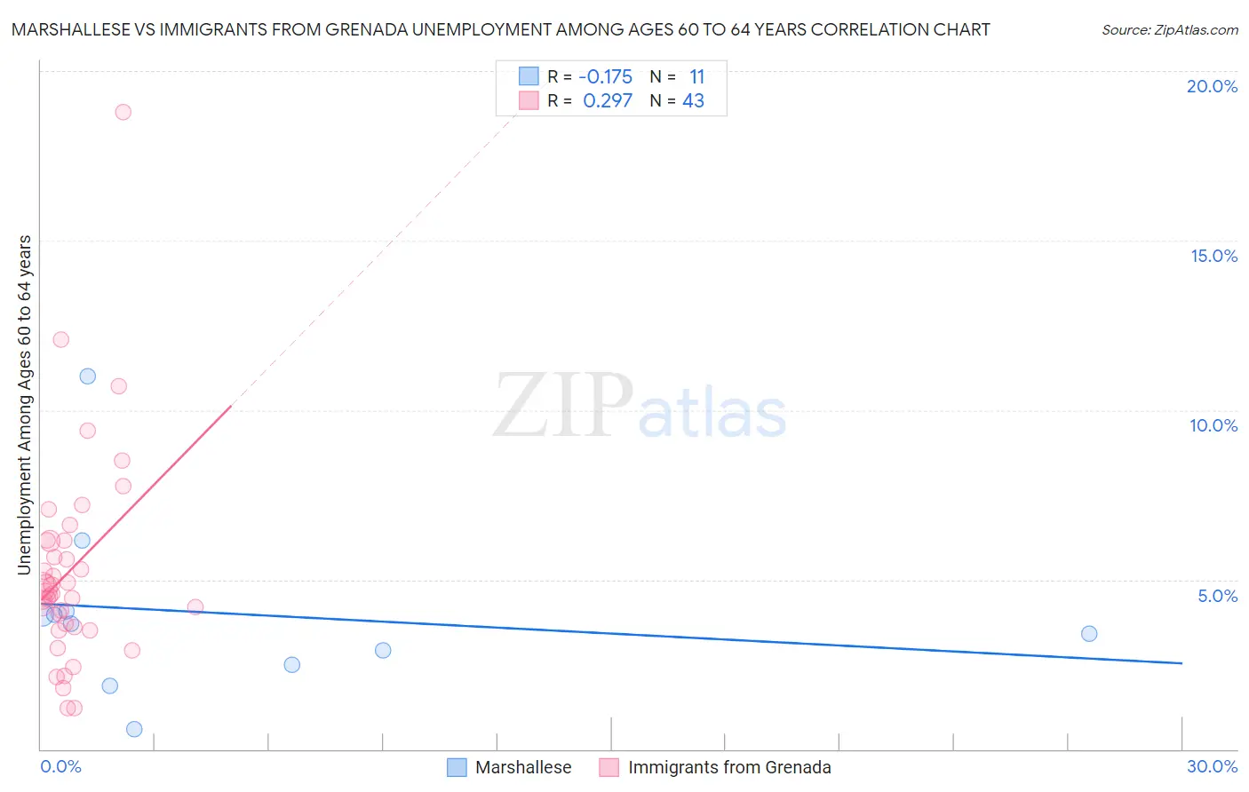 Marshallese vs Immigrants from Grenada Unemployment Among Ages 60 to 64 years