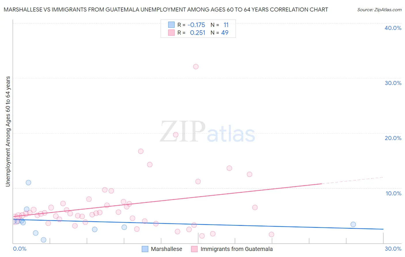 Marshallese vs Immigrants from Guatemala Unemployment Among Ages 60 to 64 years