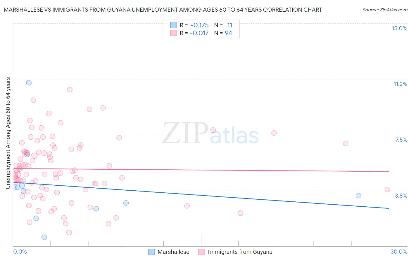Marshallese vs Immigrants from Guyana Unemployment Among Ages 60 to 64 years