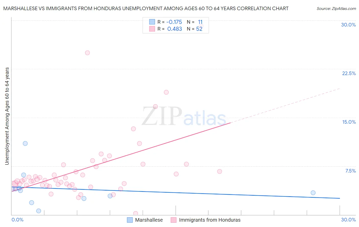 Marshallese vs Immigrants from Honduras Unemployment Among Ages 60 to 64 years