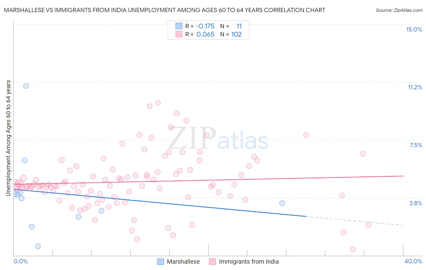 Marshallese vs Immigrants from India Unemployment Among Ages 60 to 64 years