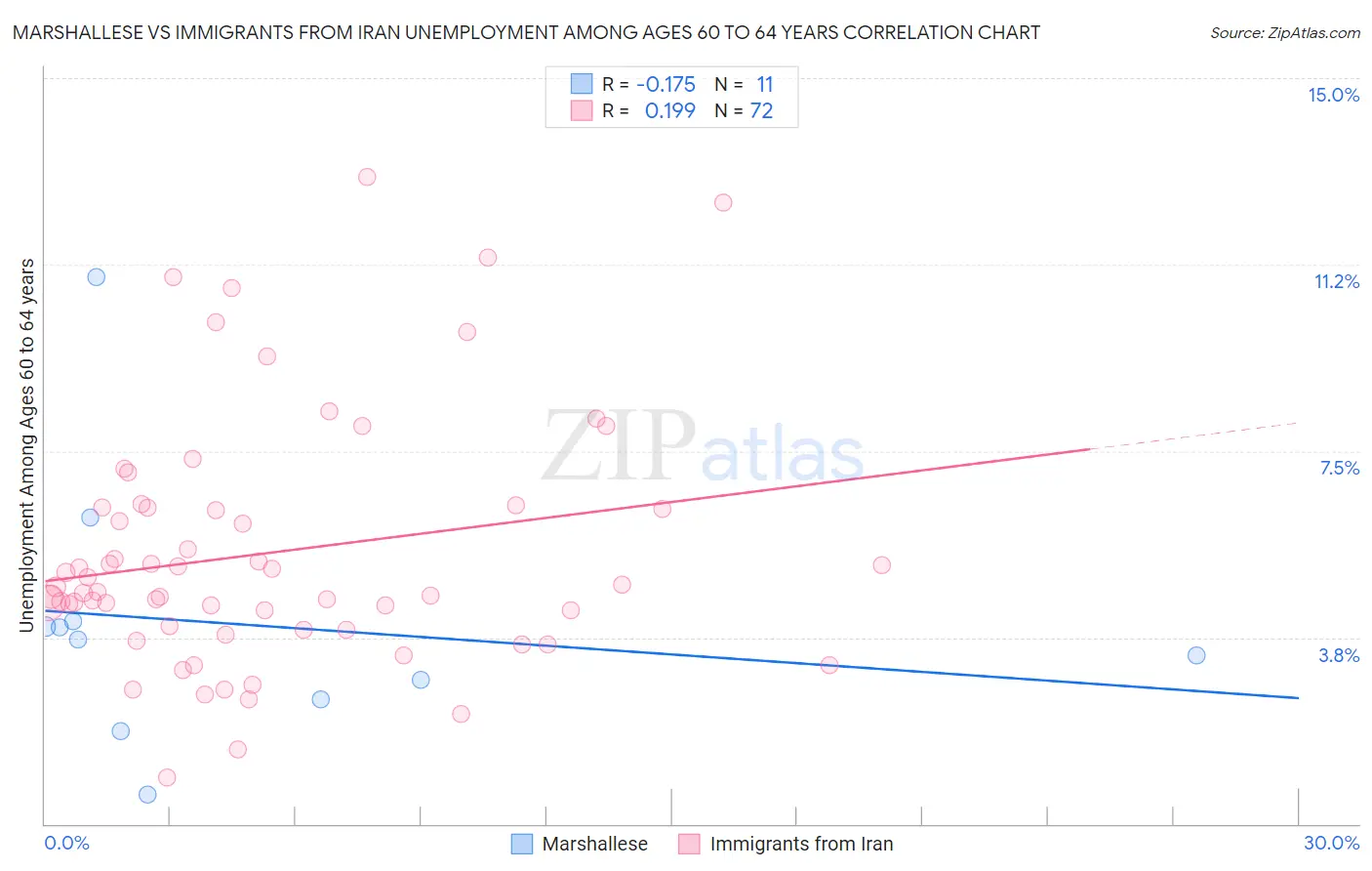 Marshallese vs Immigrants from Iran Unemployment Among Ages 60 to 64 years