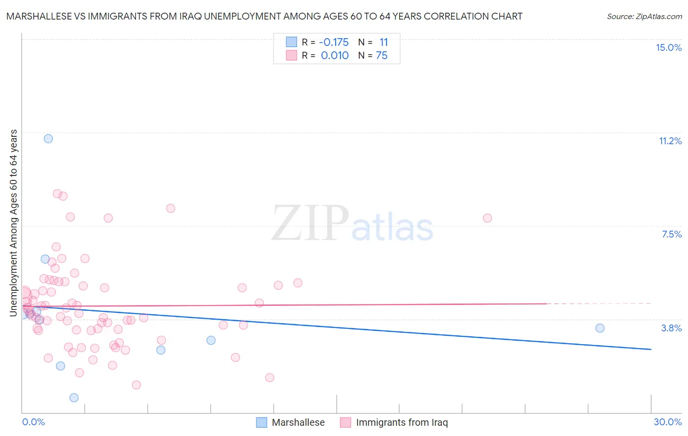 Marshallese vs Immigrants from Iraq Unemployment Among Ages 60 to 64 years