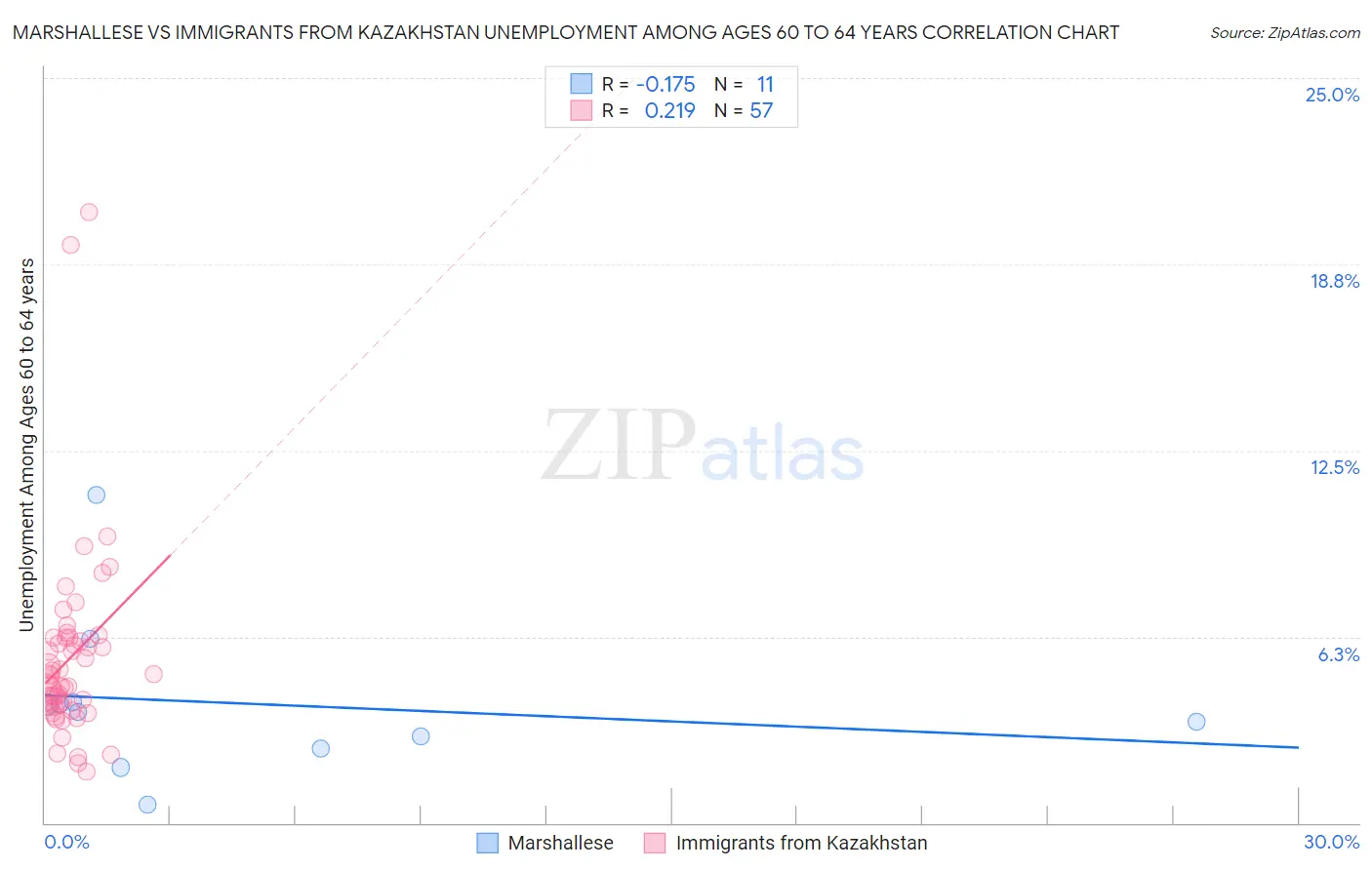 Marshallese vs Immigrants from Kazakhstan Unemployment Among Ages 60 to 64 years