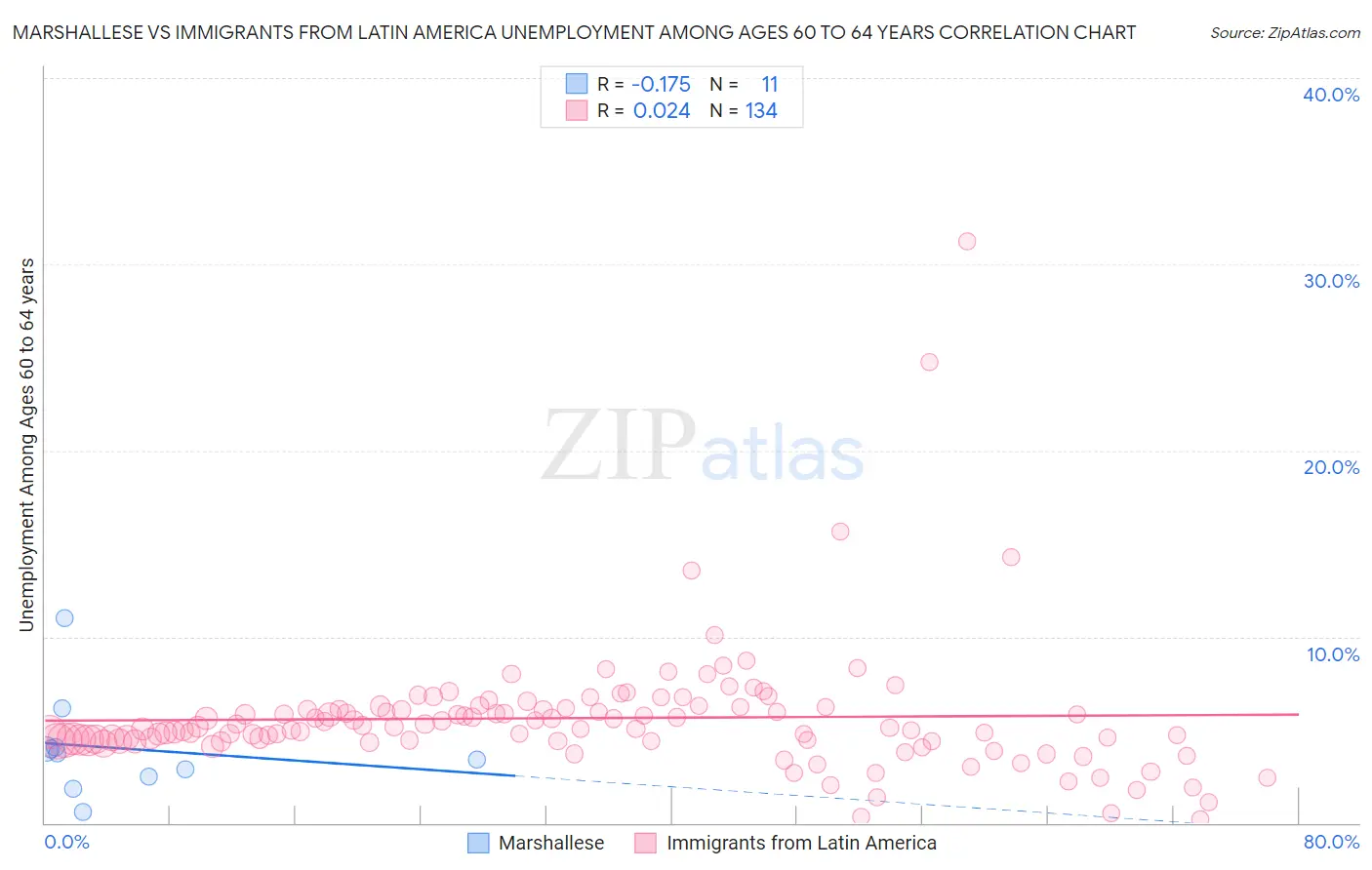 Marshallese vs Immigrants from Latin America Unemployment Among Ages 60 to 64 years