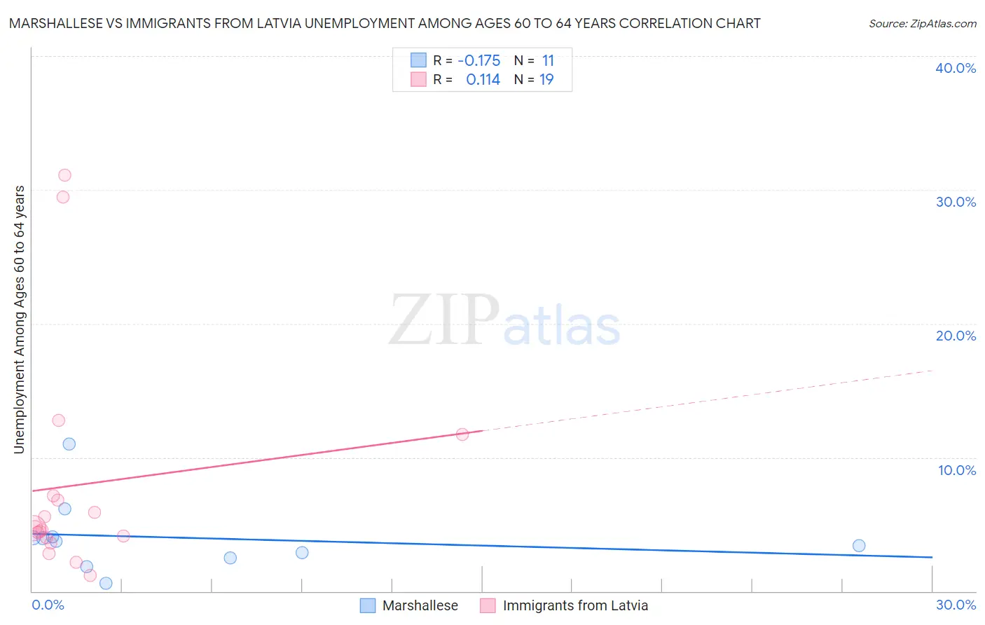 Marshallese vs Immigrants from Latvia Unemployment Among Ages 60 to 64 years