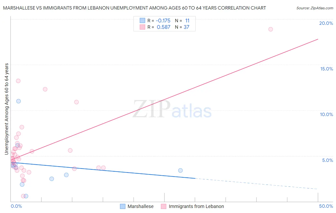 Marshallese vs Immigrants from Lebanon Unemployment Among Ages 60 to 64 years