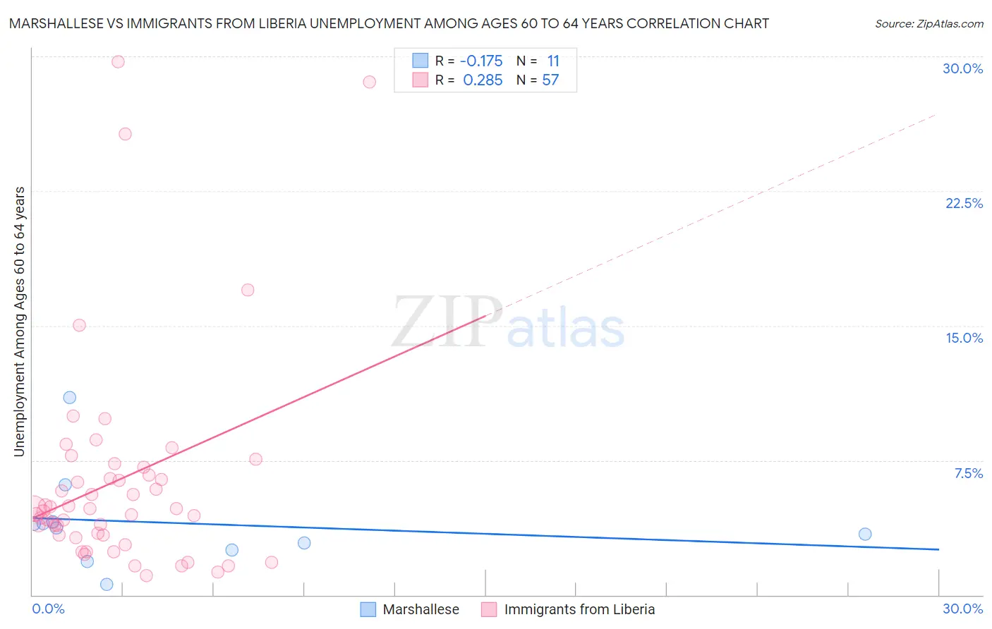 Marshallese vs Immigrants from Liberia Unemployment Among Ages 60 to 64 years