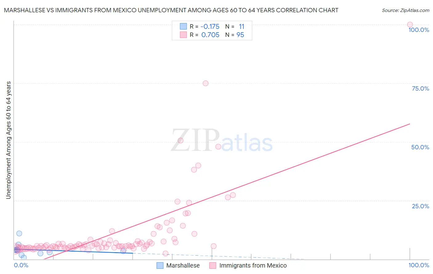 Marshallese vs Immigrants from Mexico Unemployment Among Ages 60 to 64 years