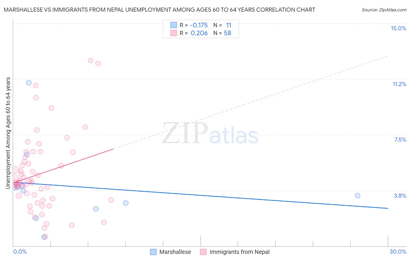 Marshallese vs Immigrants from Nepal Unemployment Among Ages 60 to 64 years