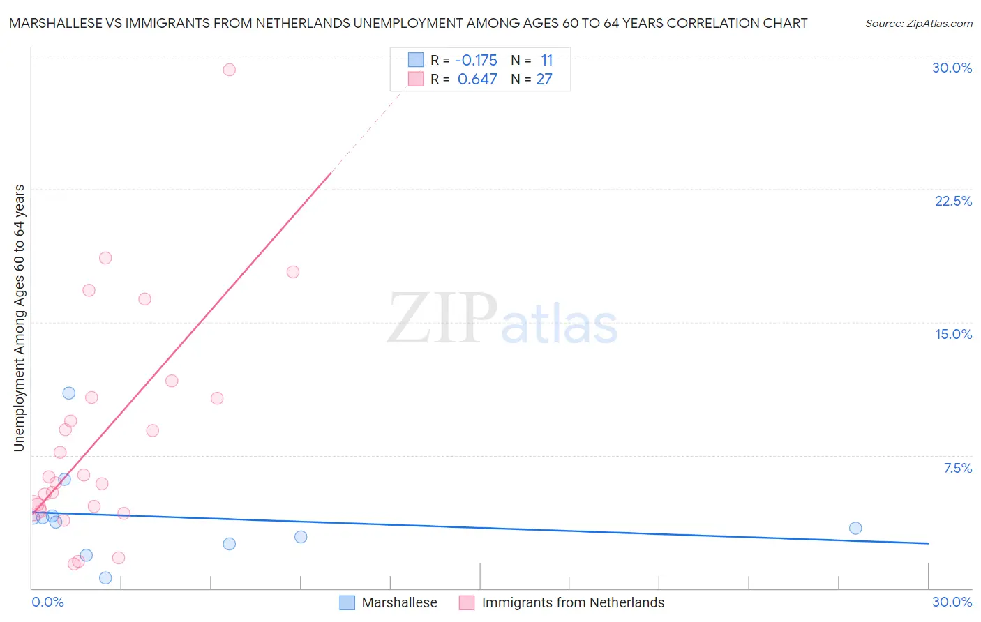 Marshallese vs Immigrants from Netherlands Unemployment Among Ages 60 to 64 years