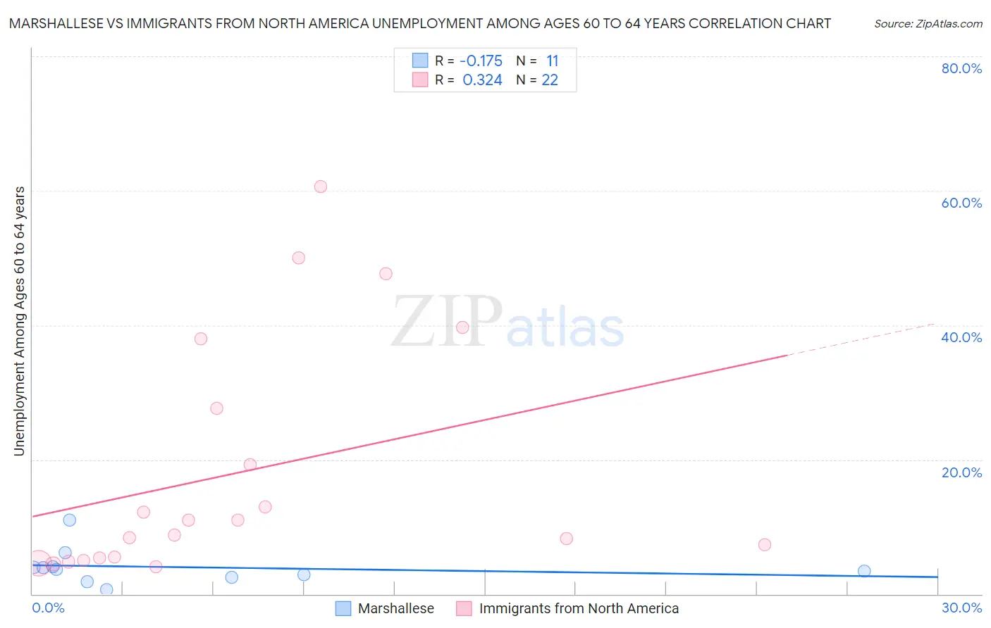 Marshallese vs Immigrants from North America Unemployment Among Ages 60 to 64 years
