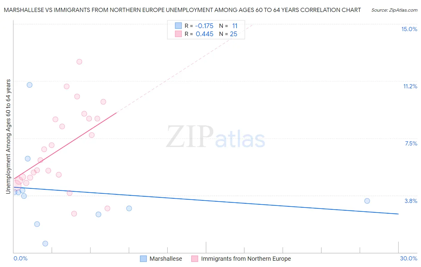 Marshallese vs Immigrants from Northern Europe Unemployment Among Ages 60 to 64 years