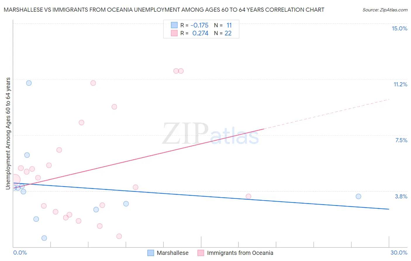 Marshallese vs Immigrants from Oceania Unemployment Among Ages 60 to 64 years