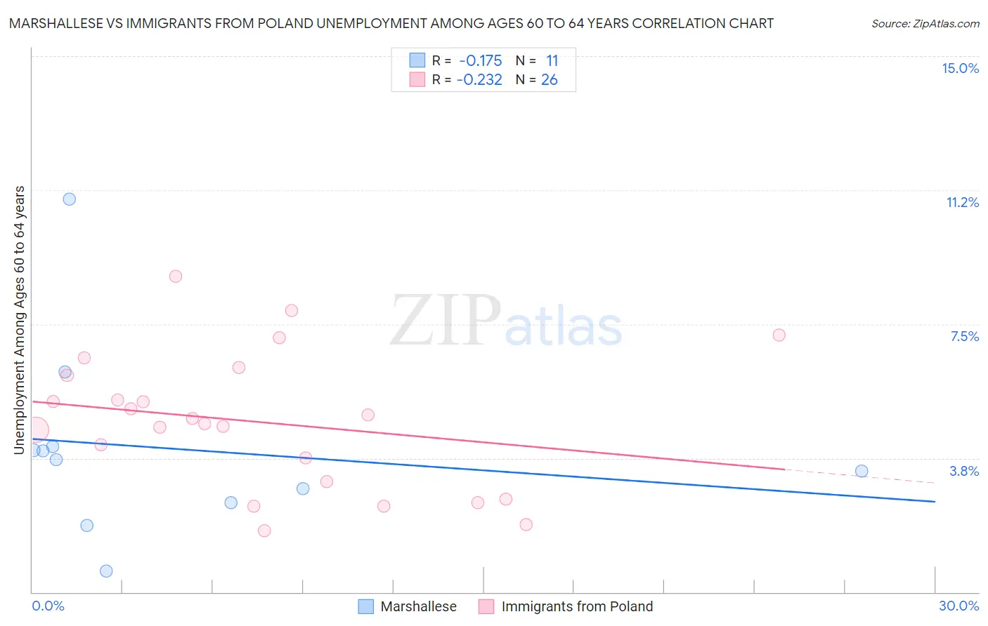 Marshallese vs Immigrants from Poland Unemployment Among Ages 60 to 64 years