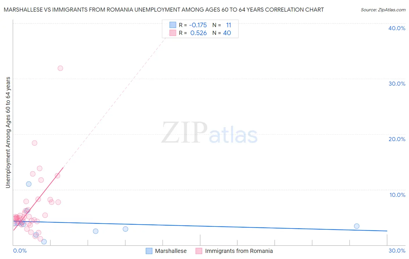 Marshallese vs Immigrants from Romania Unemployment Among Ages 60 to 64 years
