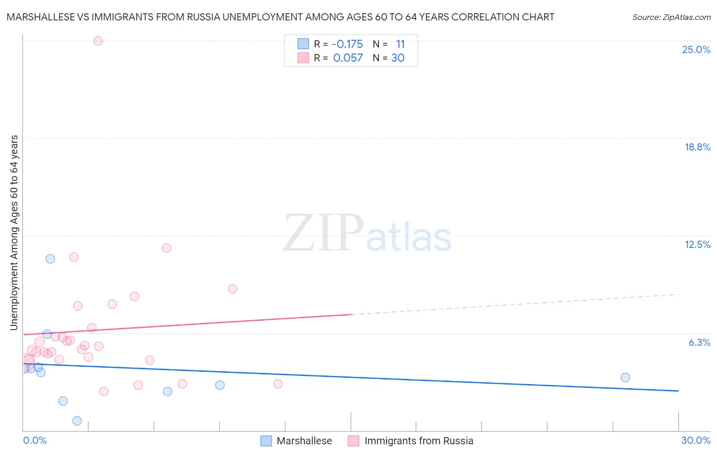 Marshallese vs Immigrants from Russia Unemployment Among Ages 60 to 64 years