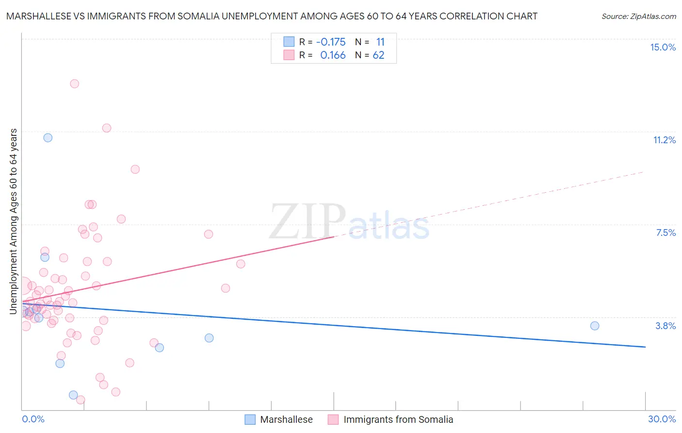 Marshallese vs Immigrants from Somalia Unemployment Among Ages 60 to 64 years