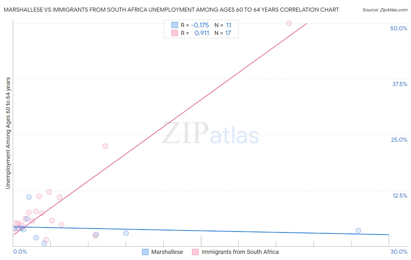 Marshallese vs Immigrants from South Africa Unemployment Among Ages 60 to 64 years