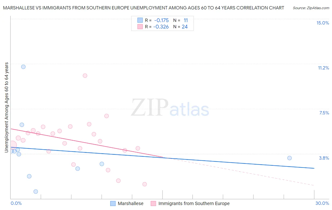 Marshallese vs Immigrants from Southern Europe Unemployment Among Ages 60 to 64 years